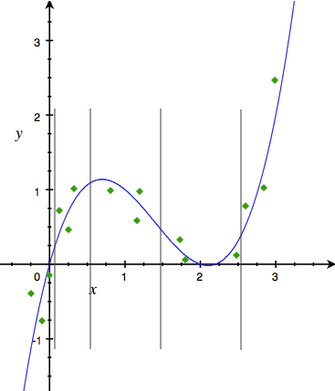 nonlinear function