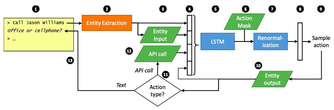 LSTM半检索式chatbots流程